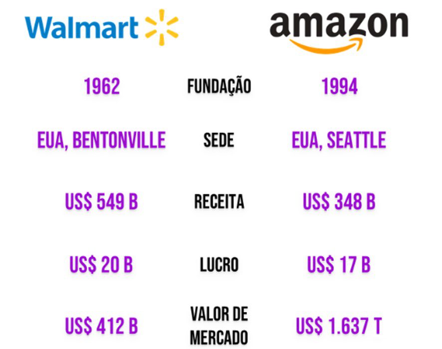 Transformação Digital - ecommerce e marketplaces Dados comparativos entre Walmart vs Amazon